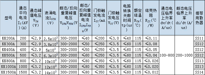 KK快速晶閘管技術(shù)參數(shù)表