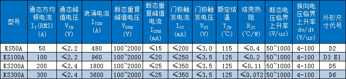 KS雙向晶閘管（螺旋式）主要技術參數