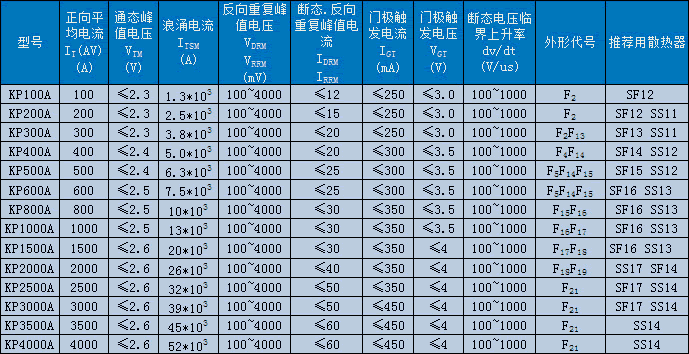 KP普通晶閘管（平板式）技術(shù)參數(shù)