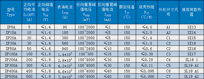 ZP普通整流管（螺旋式）主要技術(shù)參數(shù)圖