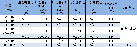 UTX雙向雙并聯 UFX組合器件主要技術參數